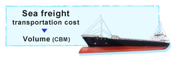 Sea freight transportation cost – Volume (CBM)