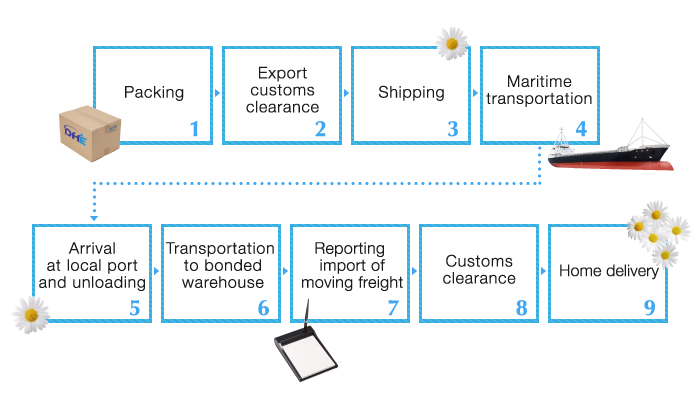 Transportation flow of overseas moving cargo