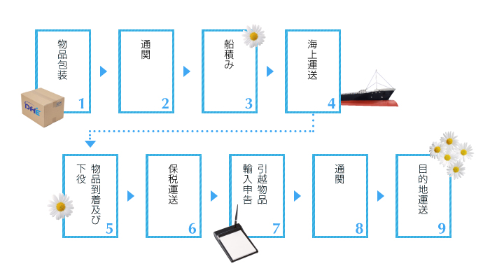 引越物品運送もしくは通関手続き