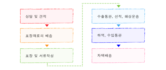 해외이사의 절차